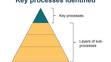 5 minutes for quality #6 Process and project management