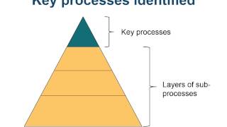 5 minutes for quality #6 Process and project management