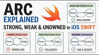 Why deinit Never Gets Called? ARC, Memory Leaks & Retain Cycles in Swift