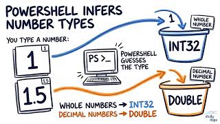 Information PowerShell Numeric Type Inference and Int32 Casting | Powershell For Sysadmins Guide