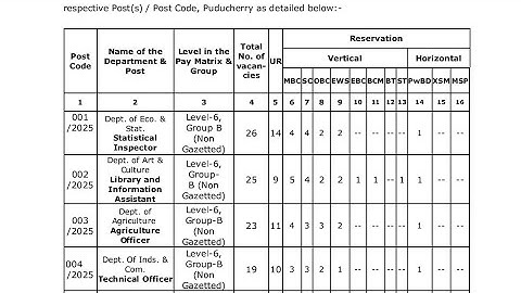 Pondicherry - Combined Graduate Level Examination 2025 - Notification Released 