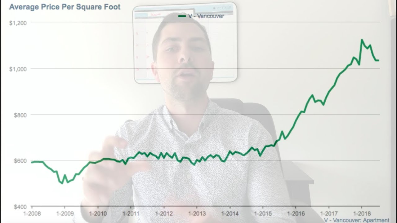 Vancouver and Toronto Real Estate are Mirroring Each other YouTube