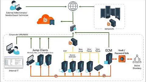 How BeyondTrust Privileged Remote Access Works