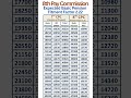 8th Pay Commission - Expected hike in Pension with Fitment Factor 2.22