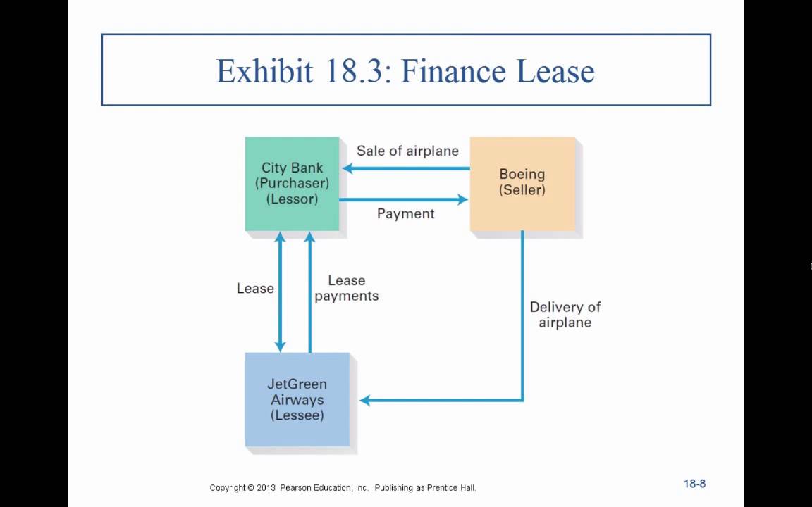 Business Law II - Formation of Sales and Lease Contracts - L1- Professor Sharma