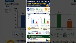 Quantitative Methods: Coefficient of Variation Quick Guide