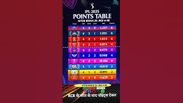 IPL points table after match 20 , IPL 2025 points table after match RCB vs MI, Today points table