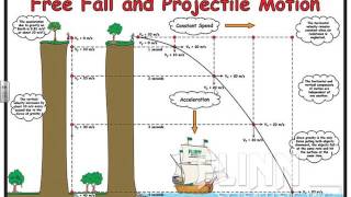 Projectile Motion: Parabola, Free Fall and Horizontal Projectile (Mechanics 5)