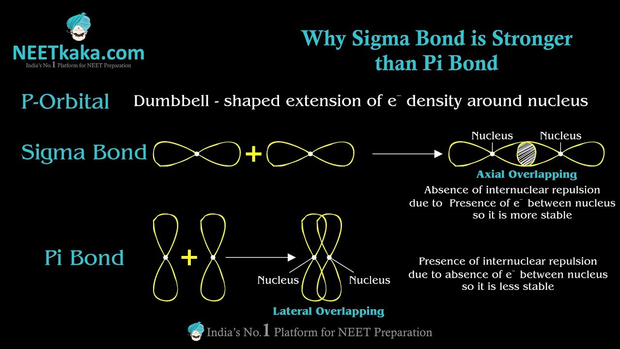 Сигма см. Sigma Bond. Pi Bond. Сигма и пи связи в химии. Изображение Сигмы.