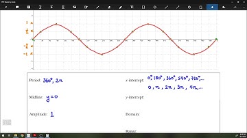 8.2 - Exploring Graphs of Periodic Functions