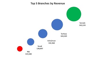 Top 5 visualization with bubble chart