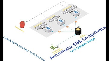 Lambda Serverless Automation | In 3 Simple Steps Automate EBS Snapshot with Lambda