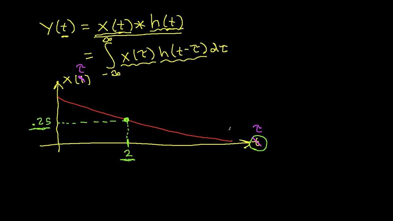 Convolution-What's τ got to do with it?