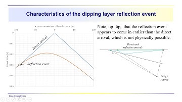 Geophysics: Seismic - The dipping layer reflection response - Part 2