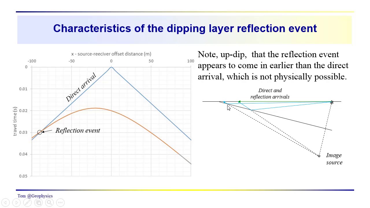 Geophysics Seismic The dipping layer reflection response Part 2
