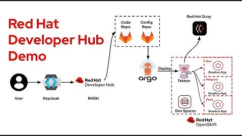 Red Hat Developer Hub Demo
