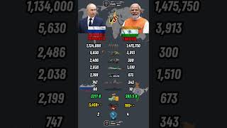 Russia vs India Military Power Comparison 2026 | Who Would Win?