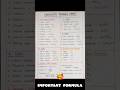 Chemistry Formula Chart | Quick Revision ⚡ #shortsChemistry Chemistry Important Formulas