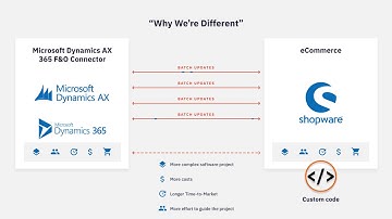 Why us? I Shopware Microsoft Dynamics integration (365 FO/AX) with our connector - Magement