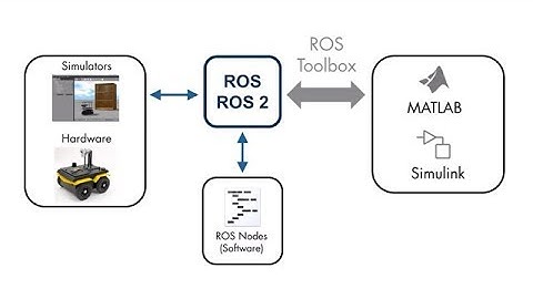 What Is ROS Toolbox?
