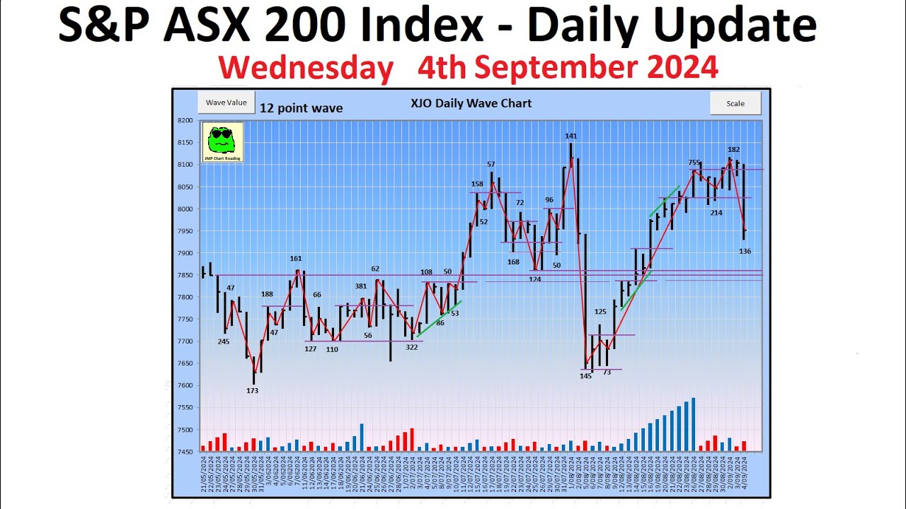 S&P ASX 200 Index (XJO) - Daily Update - 4th September 2024 - YouTube