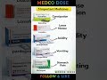 5 Important Medicines #youtubefeed #biology #ytshorts #education #drug #neet #commonmedicine #medco