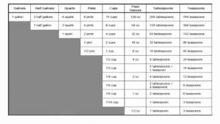 converting cooking measurements
