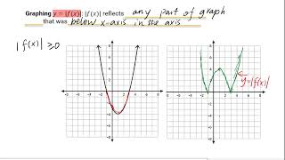 Topic 2 Transformation of f(|x|).|f(x)| and 1/f(x)