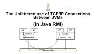 The Unfettered use of TCP/IP Connections Between JVMs (in Java Remote Method Invocation)