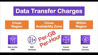 AWS Data Transfer Costs for Common Architectures | Pricing across AWS Regions and Availability Zones