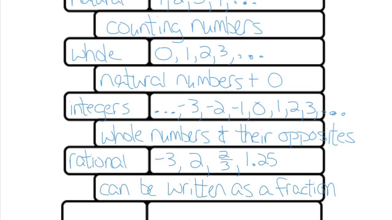 Classify Real Numbers Part 1 YouTube classify-real-numbers-part-1-youtube