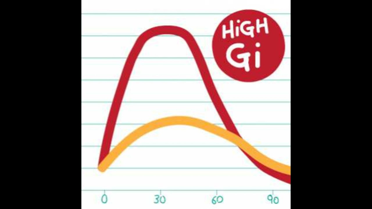 Mantra#9 Glycemic Index Simplified