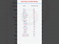 Formation of Indian States & Year #gk #states #india #shorts #gkinhindi #facts #upsc #ssc #trending