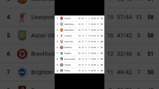 English Premier League Table Updated Today 2025 | EPL Table Standing | EPL Results Today #shortsfeed