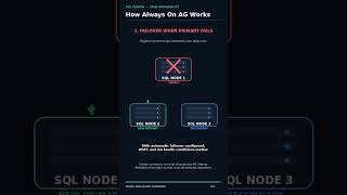 SQL Server Always On AG Explained in 24 Seconds! 🚀 #shorts
