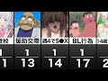 性に関する確率【14歳でヤる子は1/25人もいる】【比較・アニメランキング】