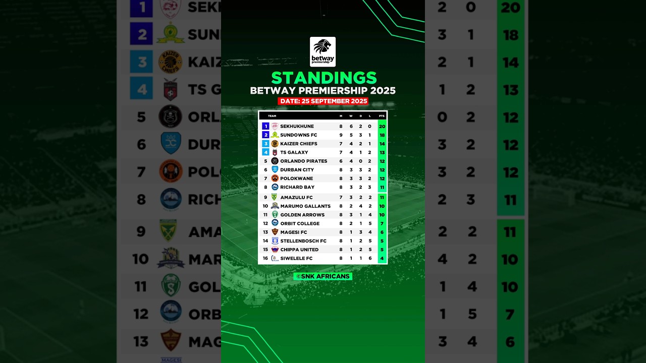 Betway Premiership Standings Table Today - 25 September 2025 