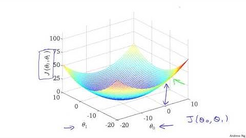 Lecture 2.4 - Cost Function Intuition Il-[Machine learning by Andrew Ng]
