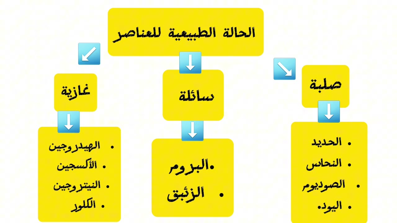 علوم أول متوسط  - الوحدة  ٣ الدرس ٣