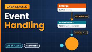 Java Class 22: JavaFX Event Handling, EventHandler, Inner Class & Anonymous Inner Class Explained