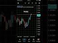 Paytience as an art #forexlifestyle #fyp #sniperentry #swingtrading #discipline