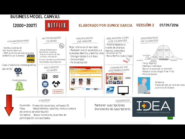 Modelo de negocio Netflix del 2000 al 2007 explicado en Canvas - YouTube
