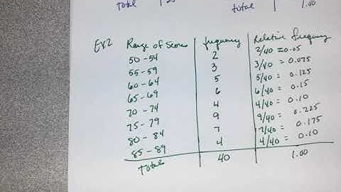 Organizing and Visualizing Data