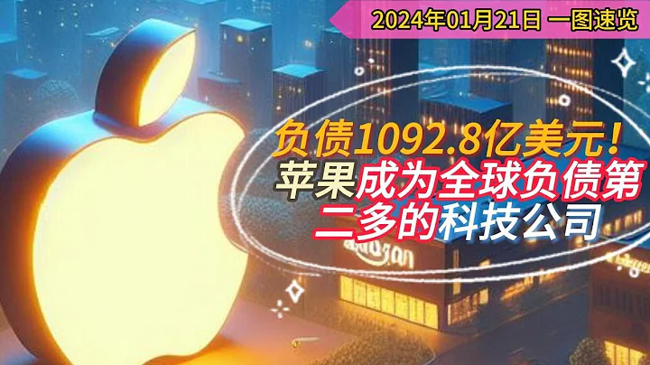 2024年01月21日 一圖速覽 【負債1092 8億美元！蘋果成為全球負債第二多的科技公司】 - 天天要聞