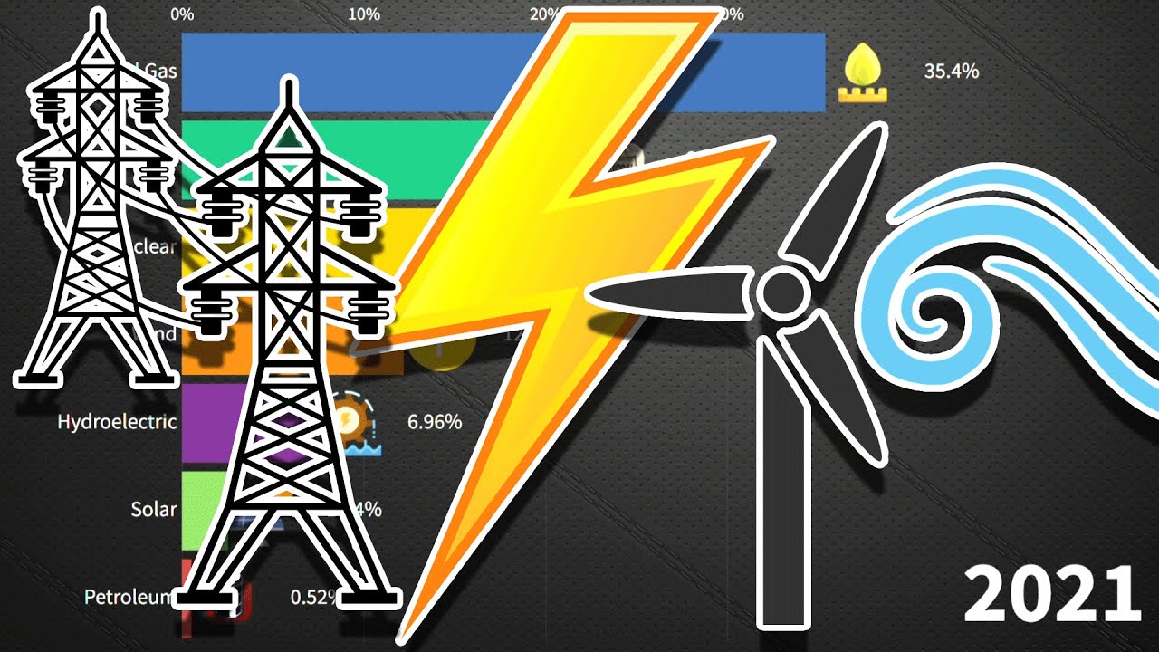 US Electricity Generation by Energy Source 1949 - 2021 | Free2Know ...