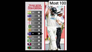 Most 100 run Teams 😱 Test #india #aus #wi #nz #viral #cricket #2026 #indvsafg