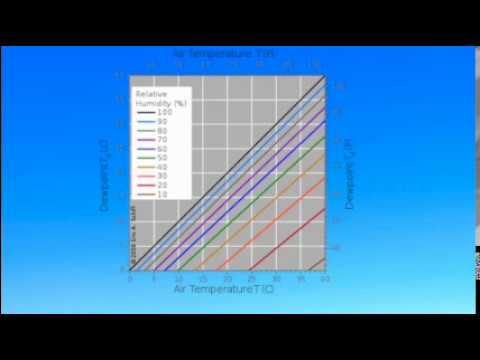 humidity and dew point humidity and dew point