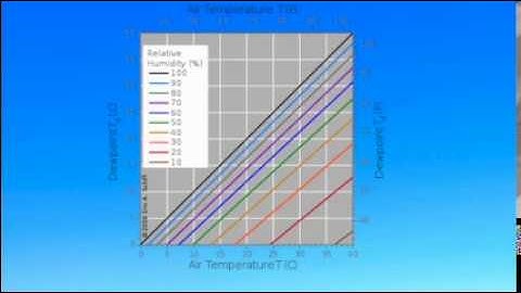 Relative Humidity and Dew Point