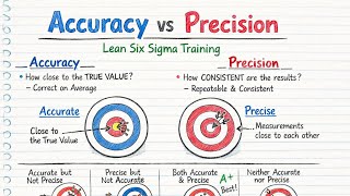 056 MSA | Precision | Accuracy vs Precision | Lean Six Sigma Training Profile