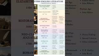 list of British english literature ugc net paper 2 english #writtenexam #studymaterial #finalexams